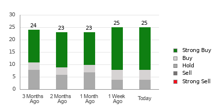 Broker Rating Breakdown Chart for BAC