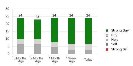 Broker Rating Breakdown Chart for BAC