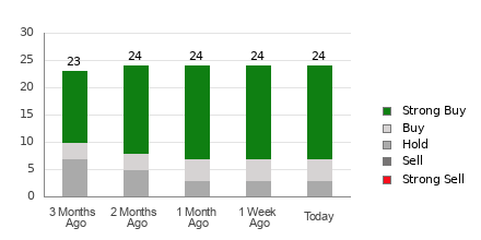 Broker Rating Breakdown Chart for BAC