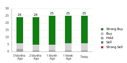 Broker Rating Breakdown Chart for BAC