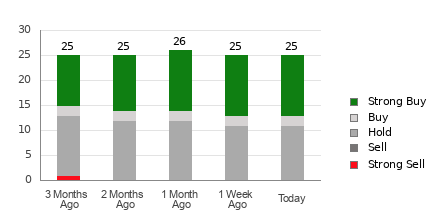 Broker Rating Breakdown Chart for BAC