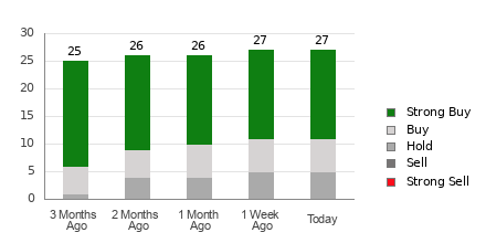 Broker Rating Breakdown Chart for BAC