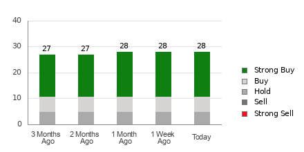 Broker Rating Breakdown Chart for BAC