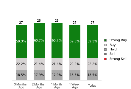 Broker Rating Breakdown Chart for BAC