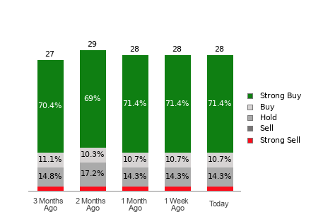 Broker Rating Breakdown Chart for BA