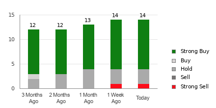 Broker Rating Breakdown Chart for BA