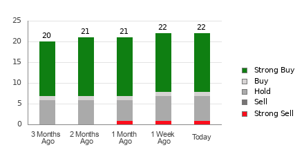 Broker Rating Breakdown Chart for BA