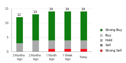 Broker Rating Breakdown Chart for BA