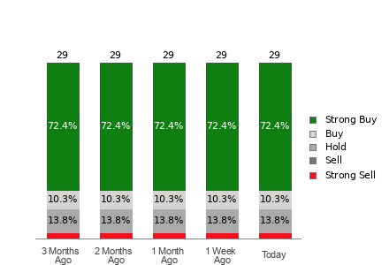 Broker Rating Breakdown Chart for BA
