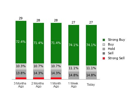 Broker Rating Breakdown Chart for BA