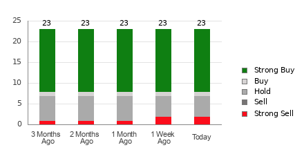 Broker Rating Breakdown Chart for BA