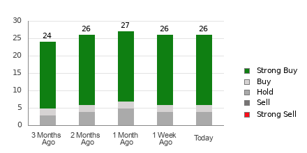 Broker Rating Breakdown Chart for BA