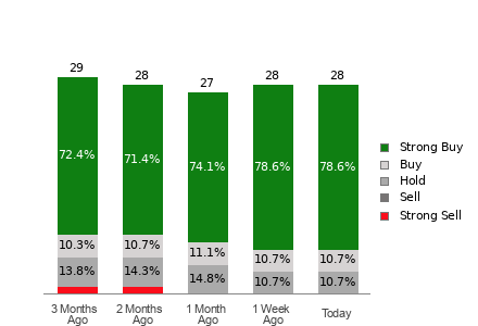 Broker Rating Breakdown Chart for BA