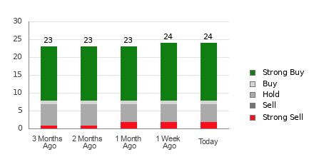 Broker Rating Breakdown Chart for BA