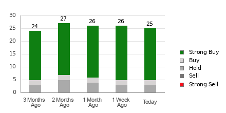 Broker Rating Breakdown Chart for BA
