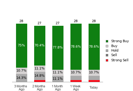 Broker Rating Breakdown Chart for BA