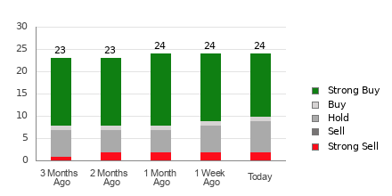 Broker Rating Breakdown Chart for BA