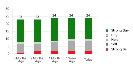 Broker Rating Breakdown Chart for BA