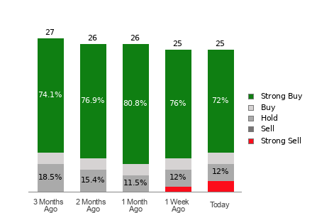 Broker Rating Breakdown Chart for BA