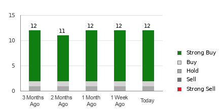 Broker Rating Breakdown Chart for BA