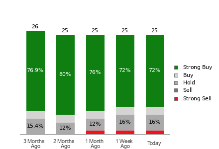 Broker Rating Breakdown Chart for BA