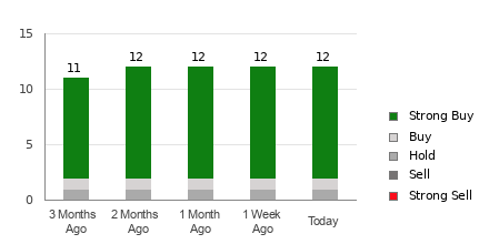 Broker Rating Breakdown Chart for BA