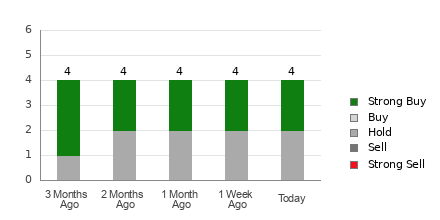 Broker Rating Breakdown Chart for BBAI