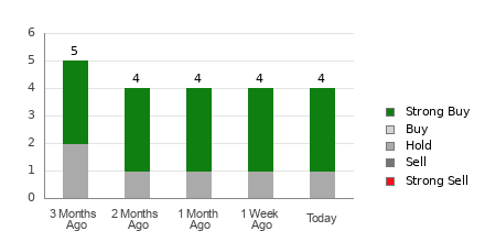 Broker Rating Breakdown Chart for BBAI