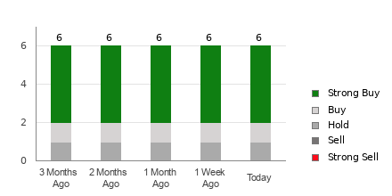 Broker Rating Breakdown Chart for BBDC