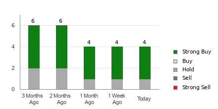 Broker Rating Breakdown Chart for BDC