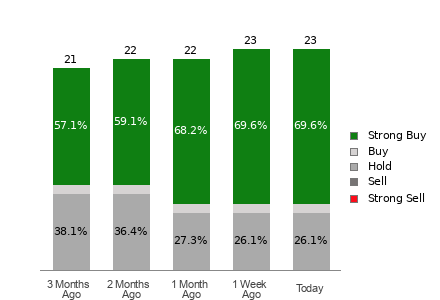 Broker Rating Breakdown Chart for BIDU