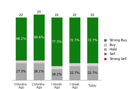 Broker Rating Breakdown Chart for BIDU