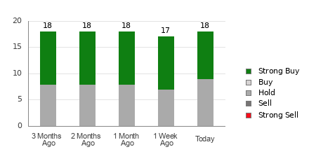 Broker Rating Breakdown Chart for BIDU