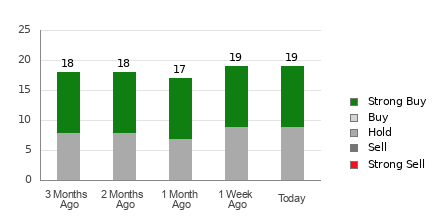Broker Rating Breakdown Chart for BIDU
