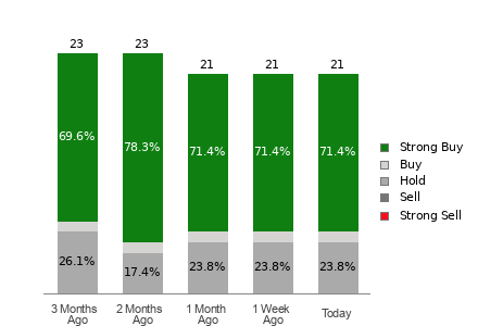 Broker Rating Breakdown Chart for BIDU
