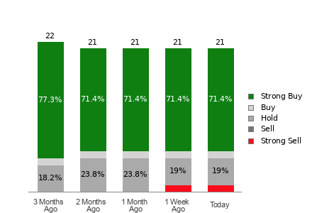 Broker Rating Breakdown Chart for BIDU