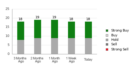 Broker Rating Breakdown Chart for BIDU