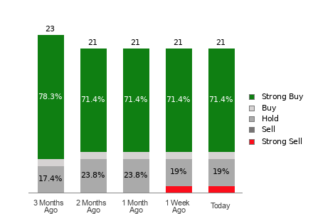 Broker Rating Breakdown Chart for BIDU