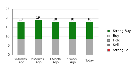 Broker Rating Breakdown Chart for BIDU