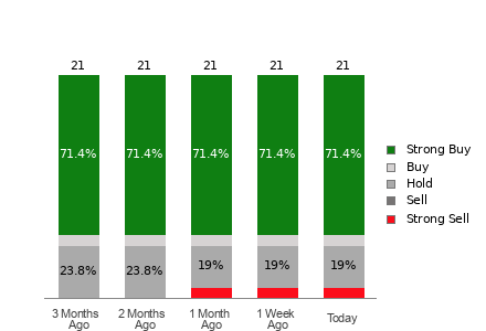Broker Rating Breakdown Chart for BIDU