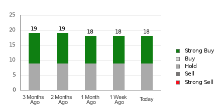 Broker Rating Breakdown Chart for BIDU