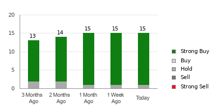 Broker Rating Breakdown Chart for BIDU