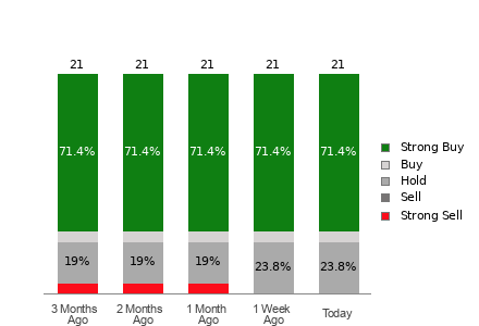 Broker Rating Breakdown Chart for BIDU