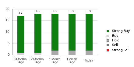 Broker Rating Breakdown Chart for BIDU