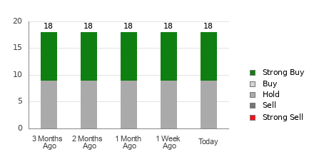 Broker Rating Breakdown Chart for BIDU