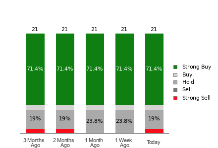 Broker Rating Breakdown Chart for BIDU