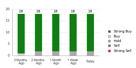 Broker Rating Breakdown Chart for BIDU