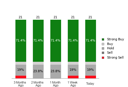 Broker Rating Breakdown Chart for BIDU