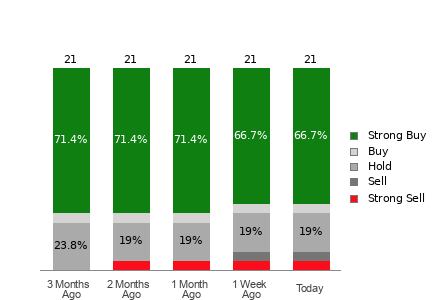 Broker Rating Breakdown Chart for BIDU