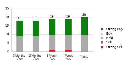 Broker Rating Breakdown Chart for BIDU